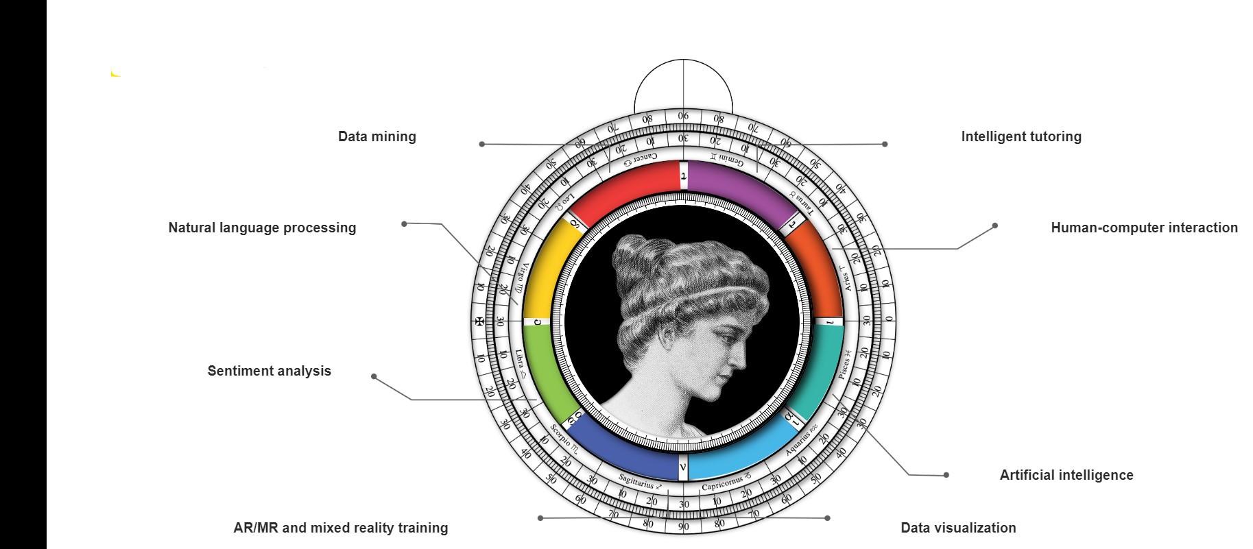 Hypatia Analytics areas of expertise: data mining, natural language processing, sentiment analysis, AR/MR training, data visualization, artificial intelligence, human-computer interaction and intelligent tutoring